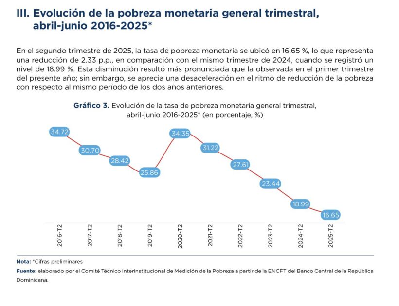 La pobreza monetaria en RD sigue disminuyendo: bajó a 16.65% en junio 2025, 2.33 p.p. menos que en 2024