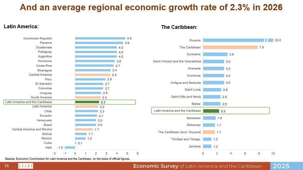 @LuisABinader: La República Dominicana se colocaría como la nación de mas alto crecimiento