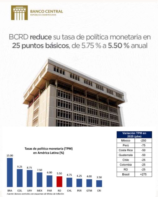 El Banco Central de la República Dominicana (BCRD), en su reunión de política monetaria de septiembre de 2025, decidió reducir su tasa de interés de política monetaria (TPM) en 25 puntos básicos, de 5.75 % a 5.50 % anual