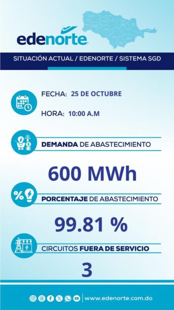 @CelsoMprp Situacion Actual Edenorte Sistema SGD en demanda y porcentaje de abastecimiento