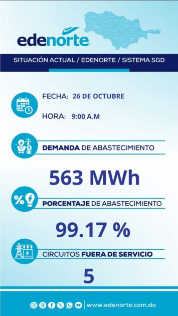 @CelsoMprp Situación Actual Edenorte Sistema SGD en demanda y porcentaje de abastecimiento y circuitos fuera de servicio
