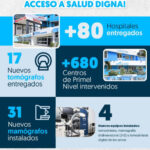 @SNSRDO La transformación de nuestra Red Pública de Servicios de Salud se refleja en hospitales modernos, centros de primer nivel equipados y tecnologías diagnósticas de vanguardia al alcance de todos