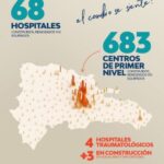 @ScarletBenzan El Gobierno ha construido, remozado y equipado 68 hospitales y 683 Centros de Primer Nivel, llevando atención médica de calidad a todos los rincones del país