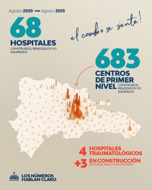 @ScarletBenzan El Gobierno ha construido, remozado y equipado 68 hospitales y 683 Centros de Primer Nivel, llevando atención médica de calidad a todos los rincones del país
