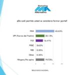 Con un 42.53% firma Marketing Alternativo posiciona al PRM en la simpatía política del electorado dominicano. Tres encuestas anteriores arrojaron datos similares.