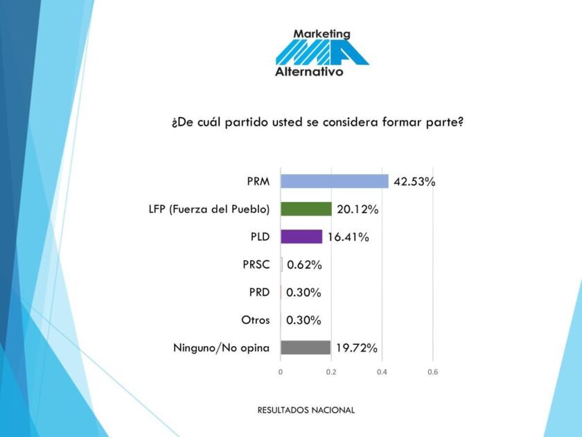 Con un 42.53% firma Marketing Alternativo posiciona al PRM en la simpatía política del electorado dominicano. Tres encuestas anteriores arrojaron datos similares.
