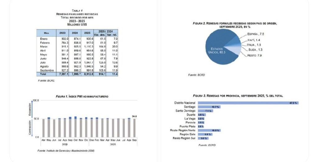@ScarletBenzan El 80.5% de todas las remesas que recibe RD provienen de Estados Unidos