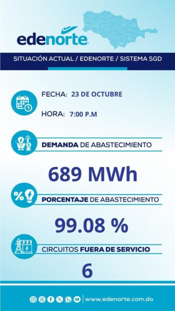 @CelsoMprp Situación actual Edenorte /Sistema SGD en demanda y porcentaje abastecimiento y circuitos fuera de servicio