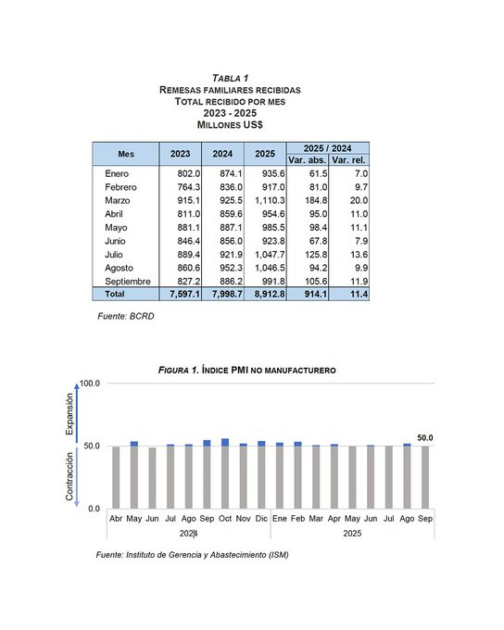 @BancoCentralRD informa que los flujos de remesas alcanzaron los US$8,912.8 millones entre enero y septiembre de 2025