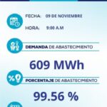 @CelsoMPRP Situación actual demanda, porcentaje y circuitos fuera de servicio de EDENORTE 9 de Noviembre 2025 9AM