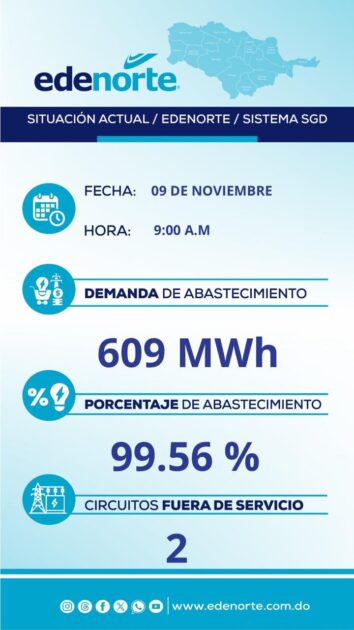 @CelsoMPRP Situación actual demanda, porcentaje y circuitos fuera de servicio de EDENORTE 9 de Noviembre 2025 9AM