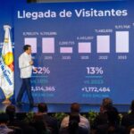 @DavidColladoM @TurismoRD: RD rompe récord con más de 10,2 millones de visitantes al cierre de noviembre (Los NÚMEROS HABLAN EL IDIOMA DE LA VERDAD)