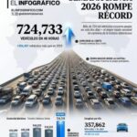 INFORME ESTADÍSTICO| Semana Santa 2026 rompe récord en RD: 724,733 vehículos cruzaron peajes en 48 horas