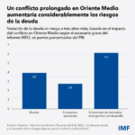 INFORMES @FMInoticias | Previsión de crecimiento del FMI para 2026- Deuda Mundial -“Los mercados financieros mundiales ante la guerra en Oriente Medio y los riesgos de amplificación”