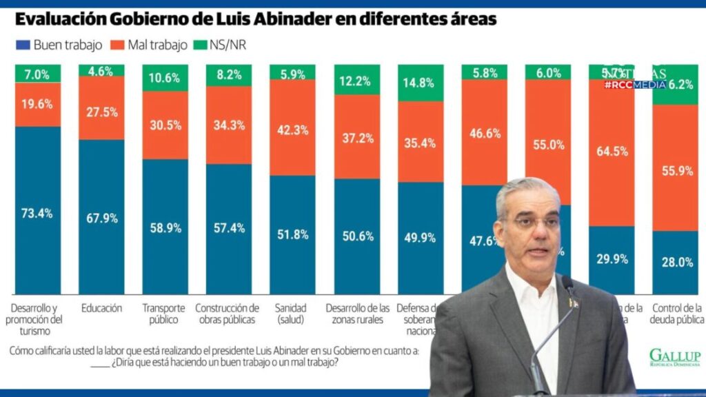 51.7% de los dominicanos considera @LuisAbinader ha sido un BUEN PRESIDENTE conservando respaldo político pese a crisis global|UN RETO: La fluidez de efectivo |Encuesta Gallup