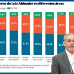 51.7% de los dominicanos considera @LuisAbinader ha sido un BUEN PRESIDENTE conservando respaldo político pese a crisis global|UN RETO: La fluidez de efectivo |Encuesta Gallup