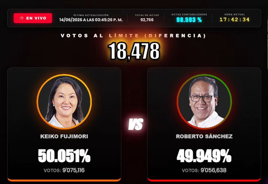 🔴 ONPE EN VIVO 2026 | Último Conteo Oficial: Roberto Sánchez vs Keiko Fujimori | Elecciones Presidenciales en Perú