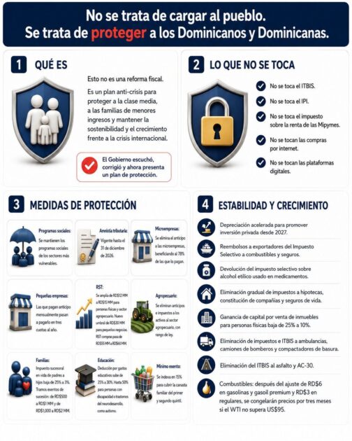 El #PlanAntiCrisis del gobierno incluye amnistía fiscal, eliminación del anticipo, eleva deducciones educativas y establece otras medidas para impulsar la economía